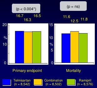 5%) for primary endpoints (CV death, MI, stroke, heart failure) Combination groups Increased risk of hypotensive