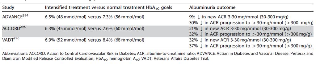 Intensive Insulin/OHA Therapy Partially reverse the glomerular hypertrophy and hyperfiltration Delay the development of elevated albumin excretion Stabilize or decrease protein excretion in patients