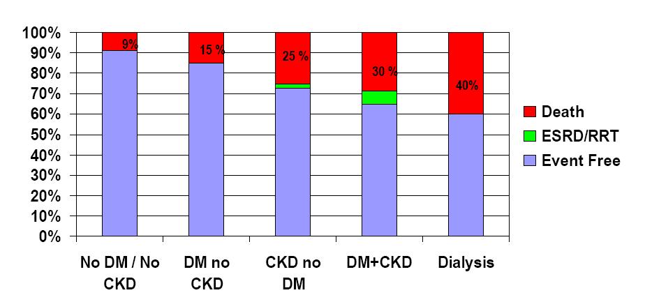 The outcomes of patients with reduced GFR are uniformly poor Patients with CKD are more likely to die than go onto dialysis Early recognition