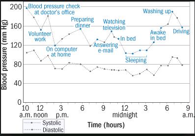 Ambulatory Blood Pressure Monitoring (ABPM) Possibly