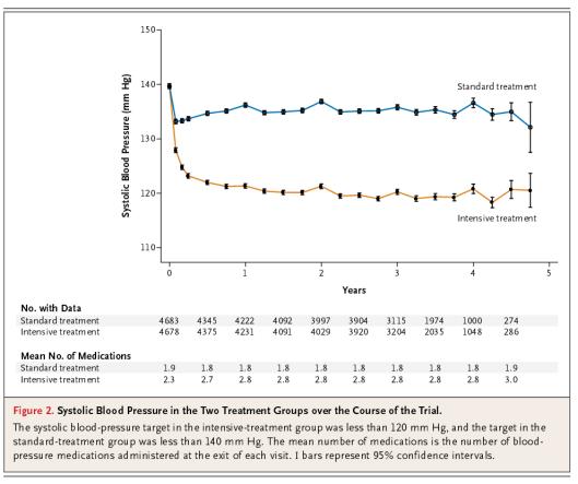 Systolic Blood Pressure Intervention Trial (SPRINT) Compare SBP <120 vs.