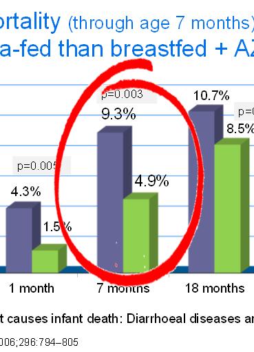 5% 1 month 7 18 Formula fed Breastfed Predominant causes infant death: Diarrhoeal diseases and pneumonia Thior I, et al.