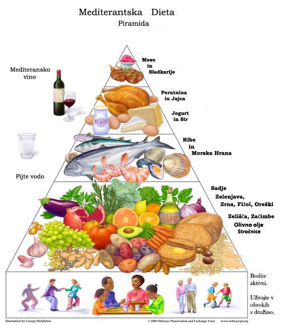 Prisotnost hranil v različnih skupinah živil Večina hranilnih snovi je v vseh živilih, le da je posameznih hranilnih snovi v nekaterih živilih manj, v drugih pa več. OLJA, SLADKARIJE, Kreme,.