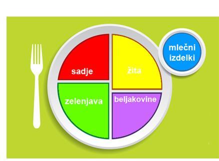 Prisotnost hranil v različnih skupinah živil