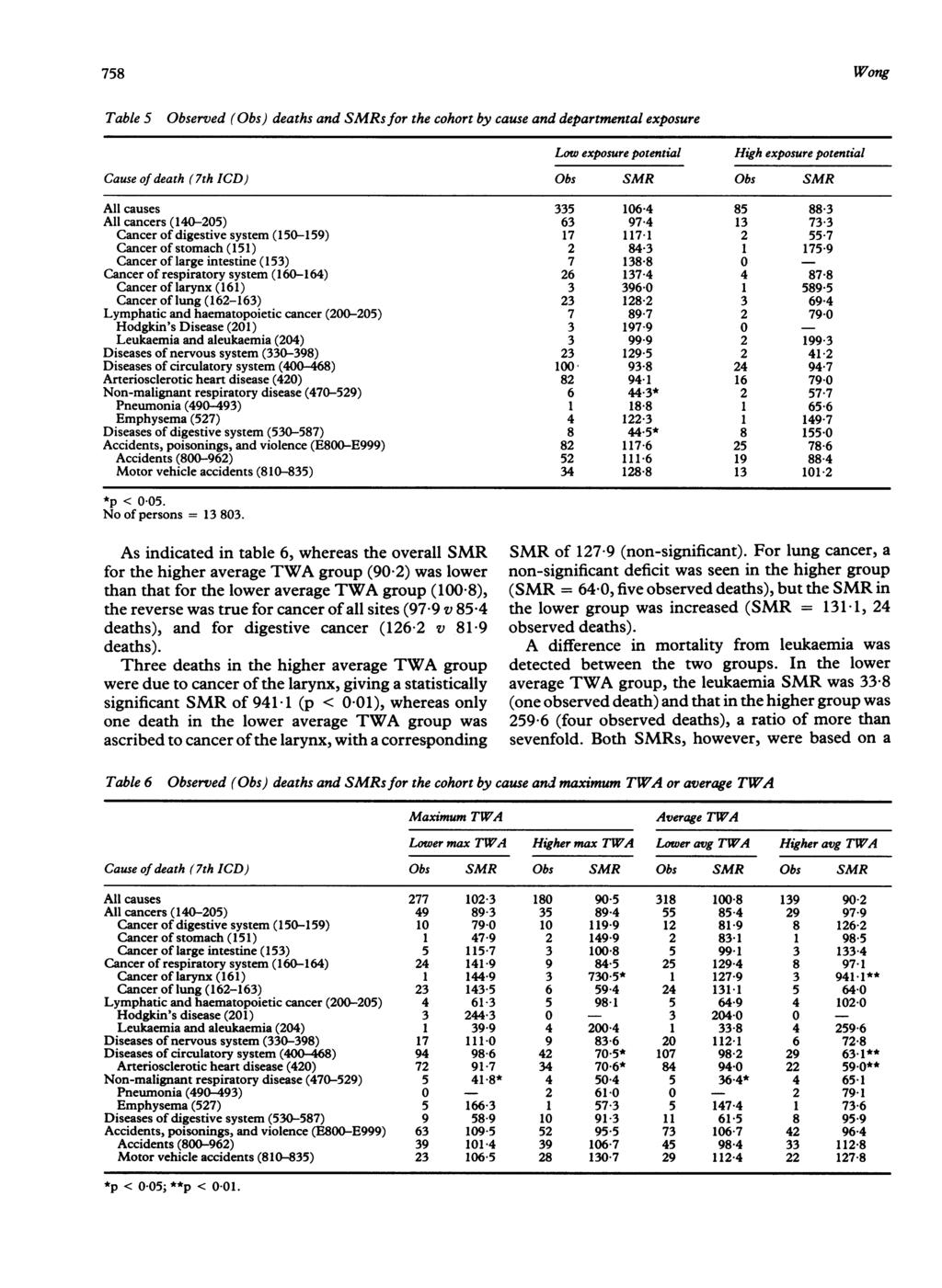 758 wong Table S Observed (Obs) deaths and SMRsfor the cohort by cause and departmental exposure Low exposure potential High exposure potential Cause of death (7th ICD) Obs SMR Obs SMR All causes 335