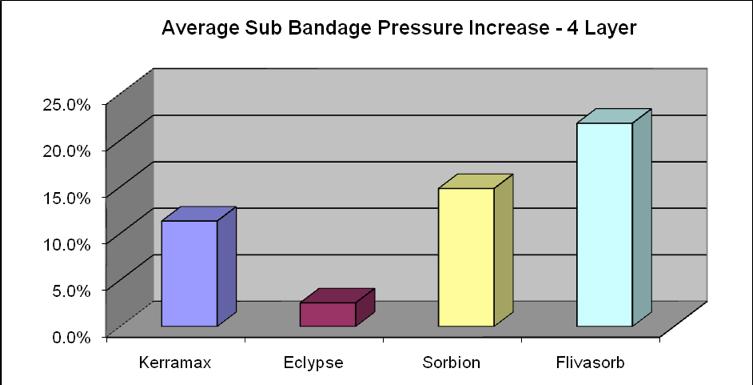Figure 1. The mean percentage increase in sub-bandage pressure using 4-layer compression Figure 2.