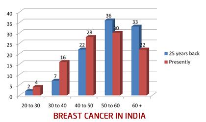 Source: breastcancerindia.
