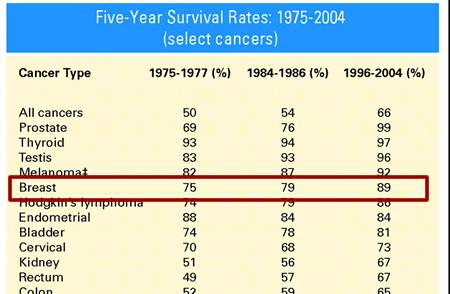 Delay in presentation for first time screening this brings down the survival rates The table below though not applicable to India is worth studying to understand how survival of breast cancer has
