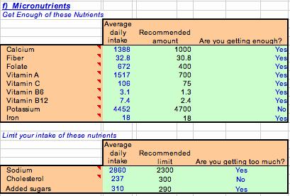 are met or not. The TFP Calculator currently displays the results for calcium, fiber, folate, vitamins A, C, B6 and B12, potassium, iron, sodium, cholesterol and added sugars.