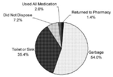 The most commonly utilized household drug disposal methods were disposal in the garbage, toilet and sink.