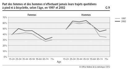 Inactivity in daily mobility in the Swiss Health Surveys und Self-Reporting 2007 Lamprecht M, Stamm HP. Bewegung,, Gesundheit. Fakten und Trends aus den Schweizerischen Gesundheitsbefragungen,,.