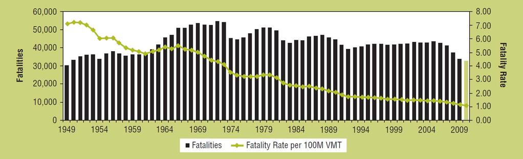 Trends in Traffic Safety
