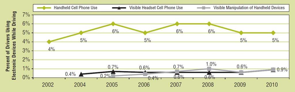 Use of Phone and Other In Vehicle Technologies Has Increased Wireless subscribers increased from 44m in 1996 to 331m in 2011 (CTIA) Text messaging barely existed in 1996, in 2011 2.