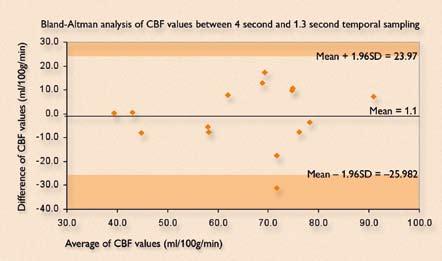 a comparison study between PCT and Xenon CT by Wintermark et al. [4]. Their CBF data for healthy parenchyma without arteries had a mean of -1.964 ml/100g/min and limits of agreement as 21.