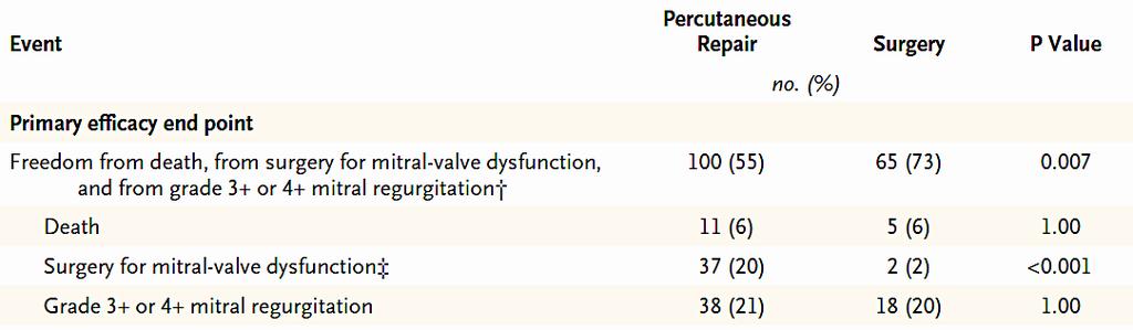Percutaneous Repair or Surgery for Mitral Regurgitation - The EVEREST II Trial - Primary efficacy end point at 12 months and major adverse events at 30 days in the intention-to-treat population