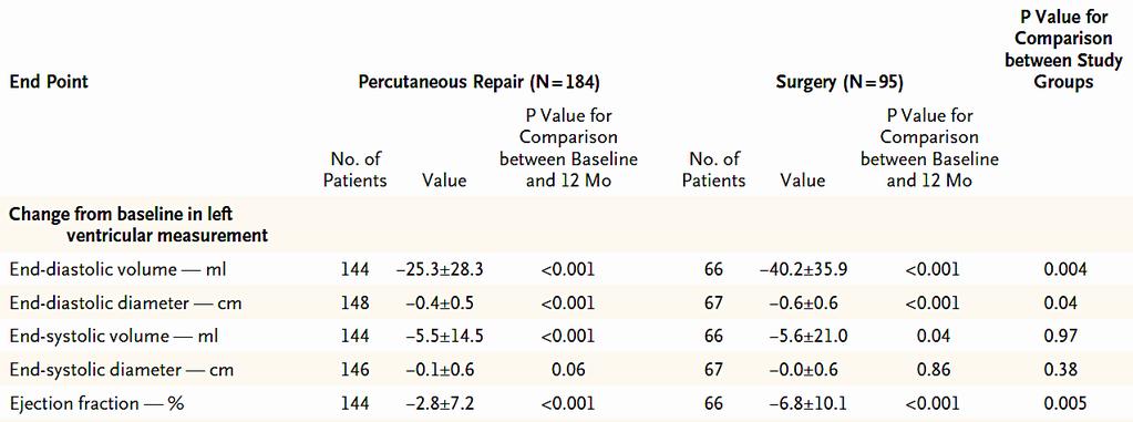 Percutaneous Repair or Surgery for Mitral Regurgitation - The EVEREST II Trial - Secondary End points at 12 months in the