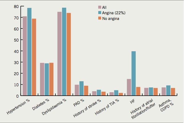 Prevalence of Co-morbidities in Patients with Stable