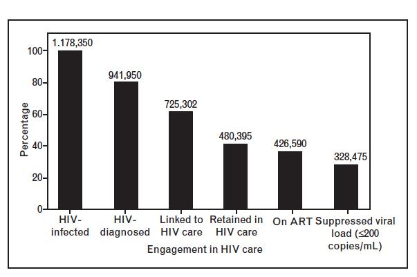 The HIV Cascade in the US-2011 Kilmarx