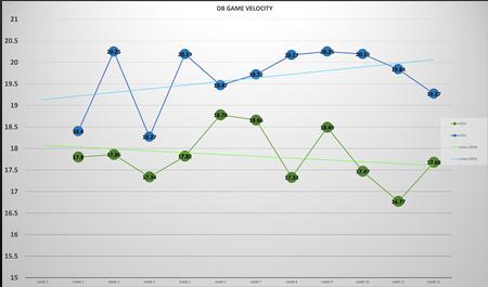DEFENSIVE BACKS Seasonal trends in Game Velocity: 2014: 2.10% DECREASE 2015: 3.
