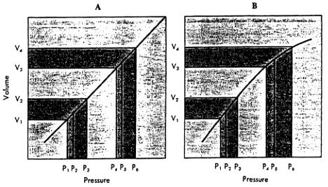 Figure 6. Effect of a change in TPR (volume increment remaining constant) on pulse pressure when the pressure-volume curve for the arterial system is rectilinear, A, or curvilinear, B. III.