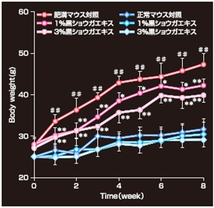 Ministry of Health, Labor and Welfare reported that about 19 million Japanese in age group of 40-74 years were estimated to have metabolic syndrome, i.e. 1 in 2 males and 1 in 5 females are affected.