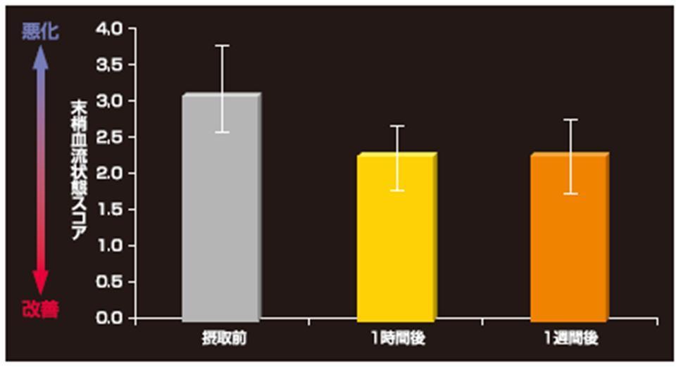 Score of peripheral blood circulation BLACK GINGER EXTRACT ver. 2.1 MK As shown in Fig. 3 and Table.