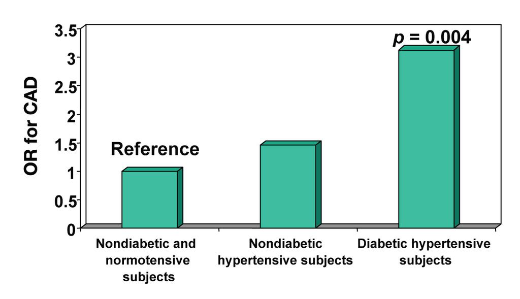 ODDS RATIO OF CAD WITH DIABETES AND