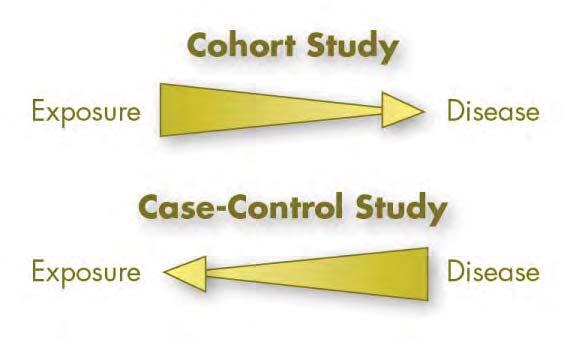 Figure 3. Basic design of cohort and case-control studies Figure 4. Interpretation of an odds ratio in a case-control study Chance in epidemiology studies Chance refers to a random event.