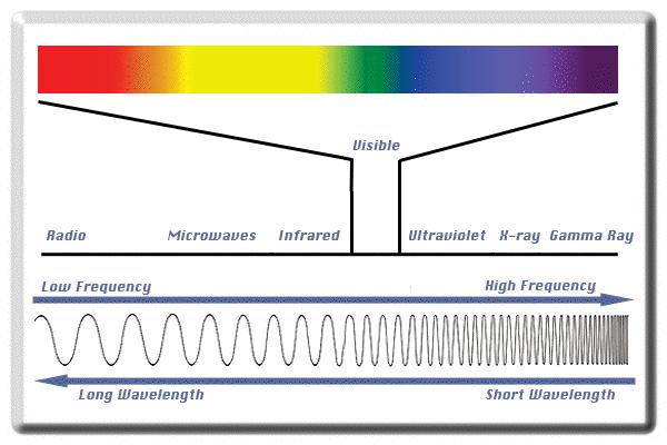 short wavelength (e.g., visible light, ultraviolet light, X-rays, and gamma-rays). 1 Radio waves (i.e., RF energy), are at the lower end of the electromagnetic spectrum.