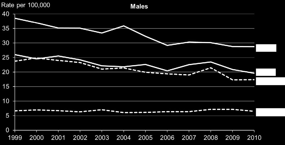 Downward trend in mortality rate for some cancer types In 2010 there were 8593 deaths from cancer, 52 percent of which were among males (Ministry of Health 2013b).