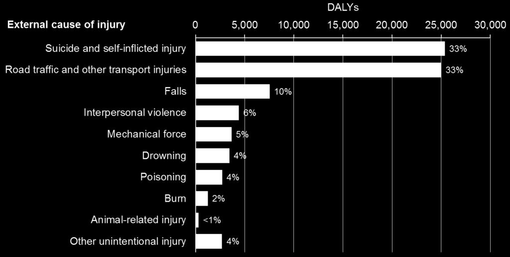 Injuries are a major cause of health loss in New Zealand Injuries are the fifth leading cause of health loss in New Zealand, accounting for 8 percent of total health loss in 2006 (Ministry of Health