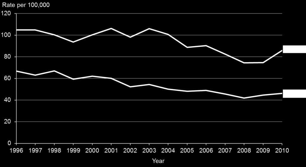 Figure 3.14: Intentional self-harm hospitalisations, age-standardised rate per 100,000, by sex, 1996 2010 Note: Age standardised to the WHO world population.