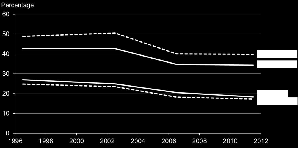 Figure 3.31: Daily smoking prevalence, by sex and ethnic group, 1996/97 2011/12 Note: Age standardised to the WHO world population.