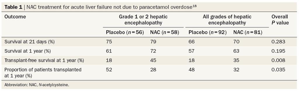 NAC treatment Limits liver injury via repletion of hepatic glutathione