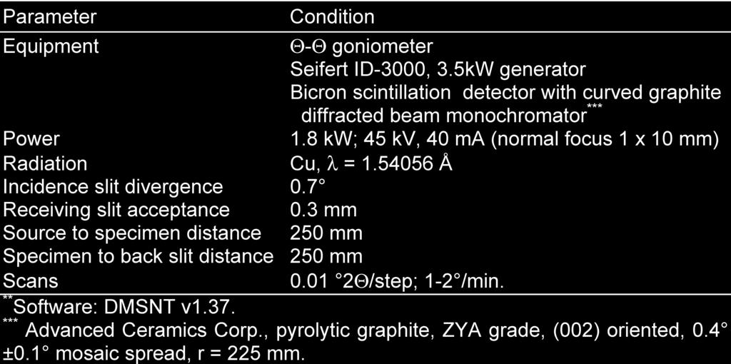 II list the details of the experimental conditions for the X-ray measurements.