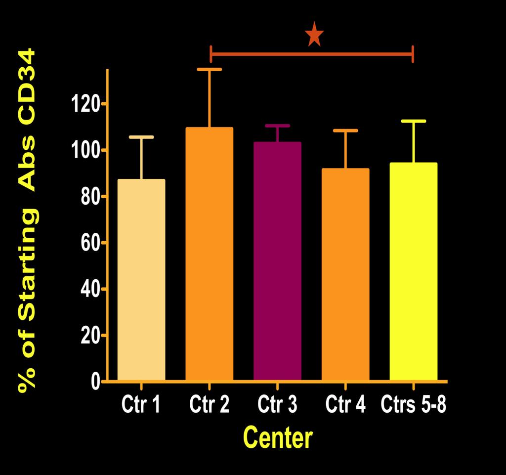 Effect of Washes on CD34 P=0.
