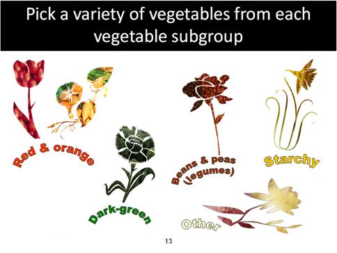 Examples of food from the five vegetable subgroups include: Dark green vegetables: All fresh, frozen, and canned dark-green leafy vegetables
