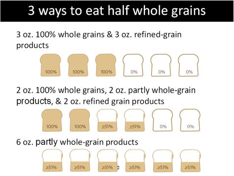 The actual Dietary Guideline recommend that you consume at least half of your grains as whole grains.