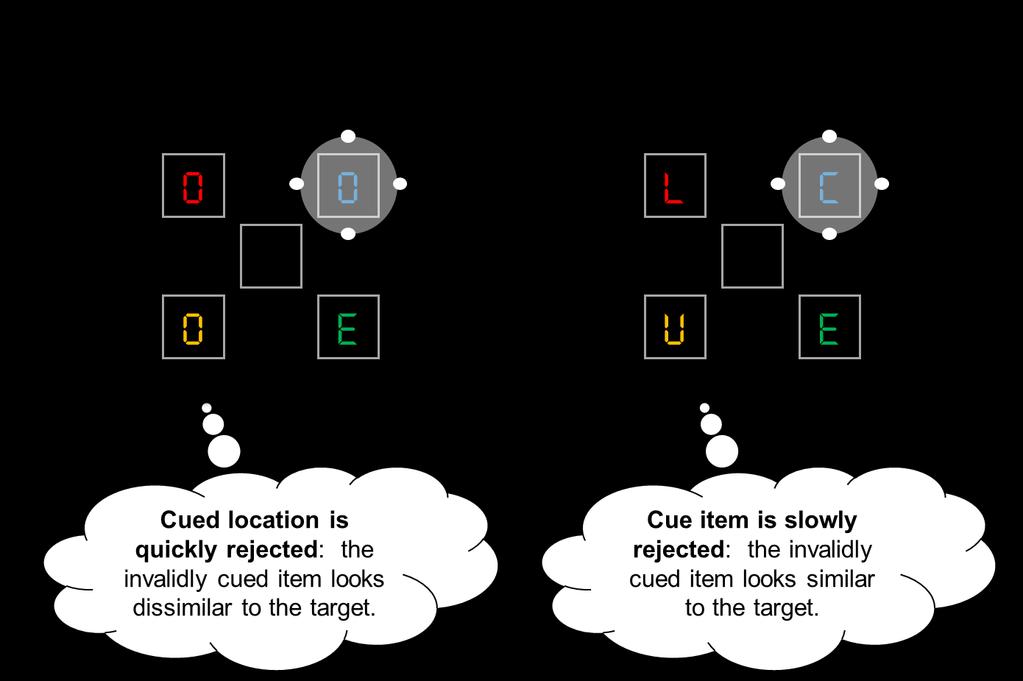Figure 12. Effects of search item rejection. Gray circles represent the spotlight of spatial attention. The cue and search display are shown in the figure for illustrative purposes.