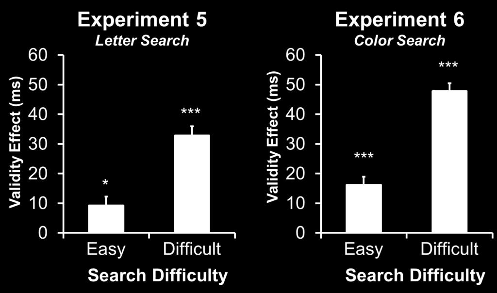 difficult) for Experiments 4 and 5. Error bars represent standard error of the mean based upon this within subjects error for the search difficulty by validity interaction. * p <.05 *** p <.