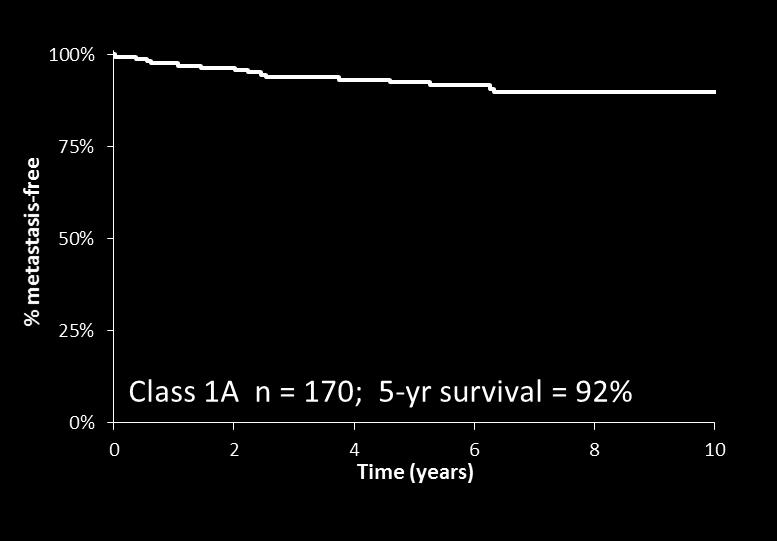 Risk prediction for Stage I/II patients is refined using sub-classification Class 1 Low Risk Class 2 High
