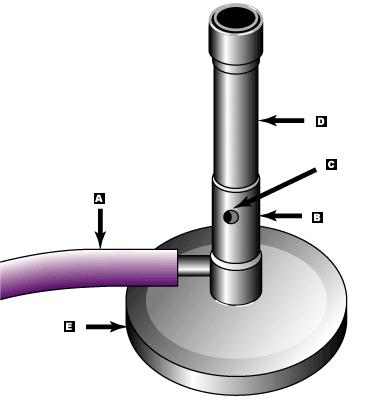 2e Draw and label the Bunsen Burner Part of the Bunsen Burner Function A.