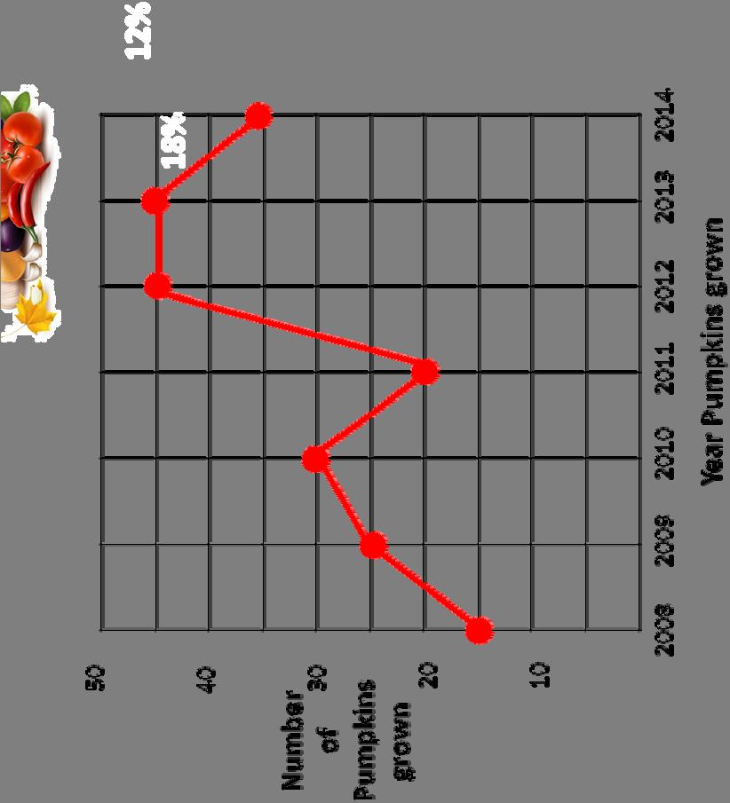 4b Looking for patterns in results - Graphs Line Graph A line graph is used to show changes in a