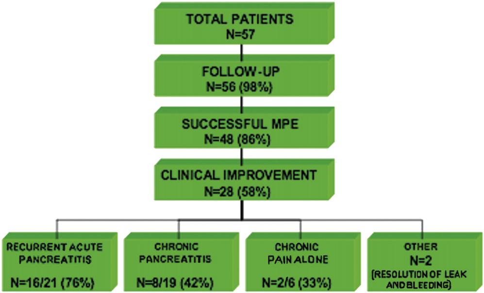 Chacko et al Outcomes of patients with symptomatic pancreas divisum Figure 2. Clinical outcomes in patients with pancreas divisum who were undergoing MPE. TABLE 3.