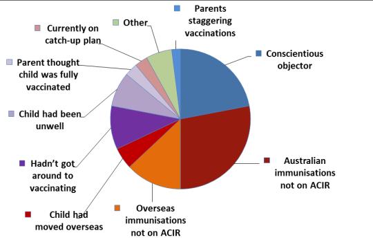 Reasons why WA children are not recorded as fully vaccinated on the ACIR Conclusions of WA Study 0.3% 0.8% 0.3% 0.6% 0.2% 2.