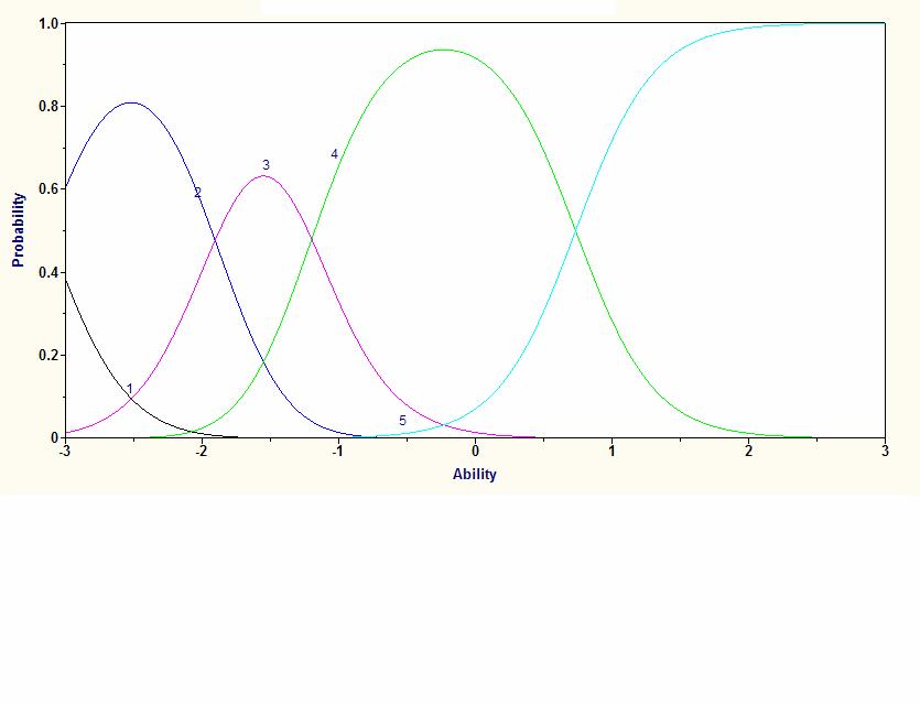 116 Figure 5 An Item Characteristic Curve for the Generalized Partial Credit Model, Showing the Probability of