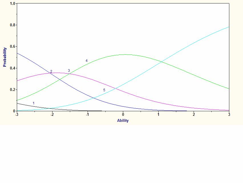 117 Figure 6 An Item Characteristic Curve for the Generalized Partial Credit Model, Showing the Probability of