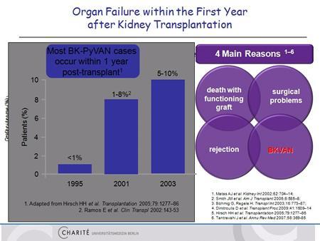 We have to state that around 3-10% of our organ failure within the first year is associated to an uncontrolled spreading of survivals