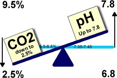 As your ph goes higher than 7.45 Hemoglobin (oxygen- carrying blood cells) form a tighter bond with oxygen.