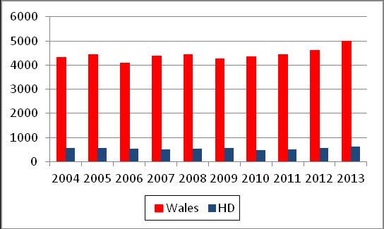 3.0 Respiratory Incidence, Mortality and Emergency Admissions in Hywel Dda University Health Board Overview We are using four outcome indicators to measure and track how well our respiratory services